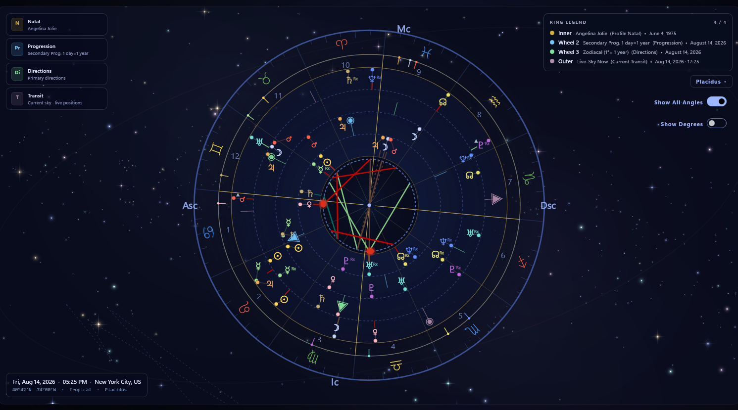 A quad-wheel chart with the Ring Legend widget open, listing Inner (Profile Natal), Wheel 2 (Progression), Wheel 3 (Directions) and Outer (Current Transit), each with a coloured dot matching its ring on the wheel.
