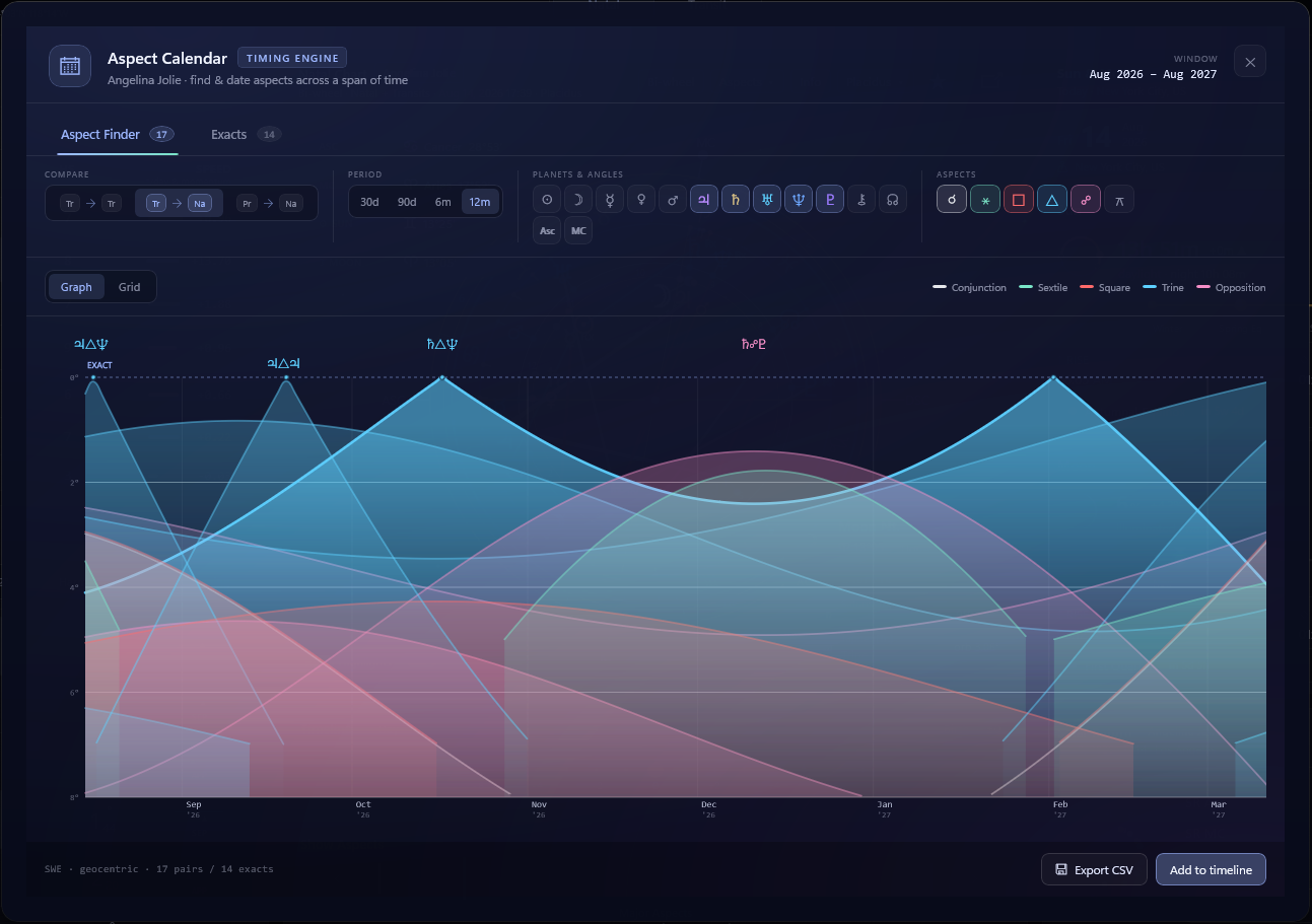 The Aspect Calendar's Graph view — several orb-curve blades across a 12-month window, coloured by aspect type, with exact-hit labels along the top and an aspect-colour legend top-right.
