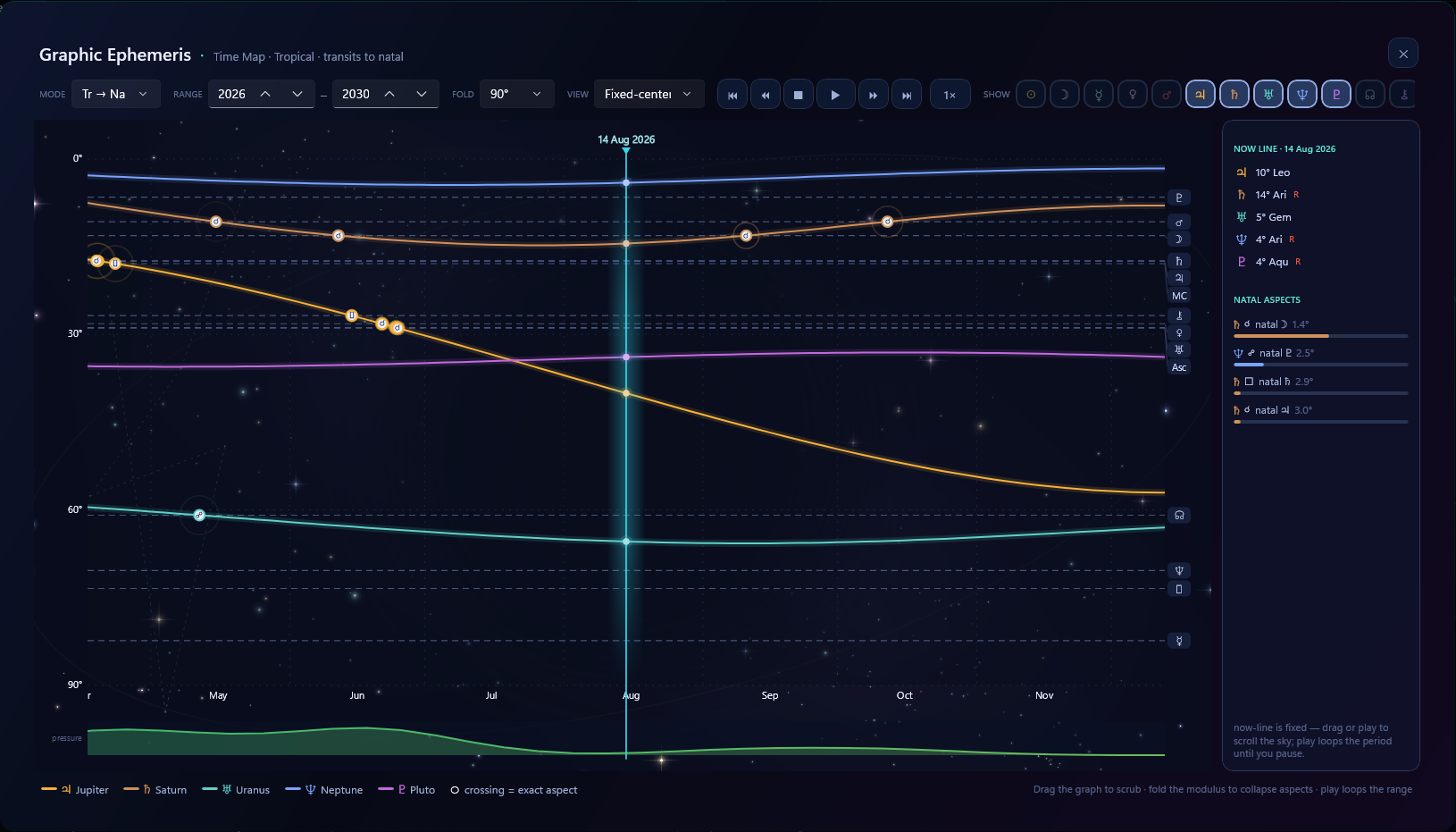 The Graphic Ephemeris Time Map, five planet tracks crossing horizontal natal reference lines over a 2026-2030 window, with rings marking exact crossings, a vertical now-line, a side readout panel, and a pressure track along the bottom.