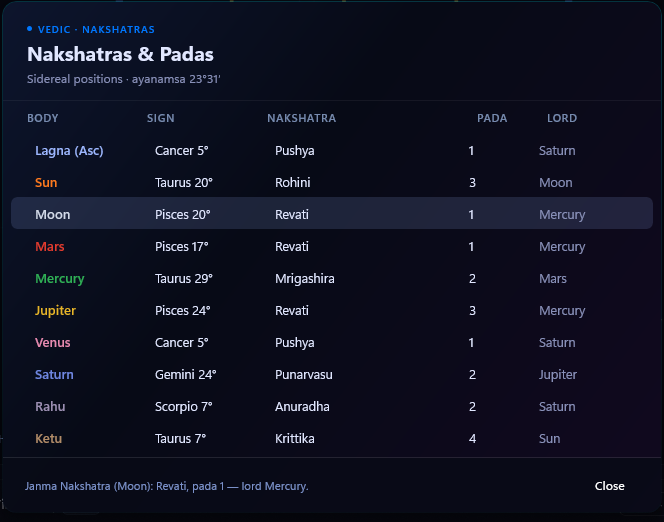 The Nakshatras & Padas dialog table, listing Lagna plus all seven grahas and Rahu/Ketu with sign, nakshatra, pada and lord columns, the Moon's row highlighted.