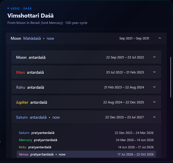The Vimshottari Daśā dialog with the Moon Mahādaśā expanded (marked “now”), its nine Antardaśā rows, and the Saturn antardaśā further expanded to show its Pratyantardaśā list with Venus marked “now”.