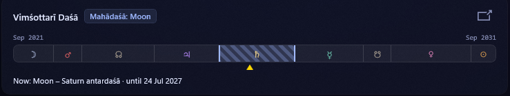 The Dashboard's Daśā strip card on the Natal tab — a “Mahādaśā: Moon” header badge, a segmented Antardaśā bar with the running Saturn segment hatched and a marker underneath, and a “Now: Moon – Saturn antardaśā · until 24 Jul 2027” line.