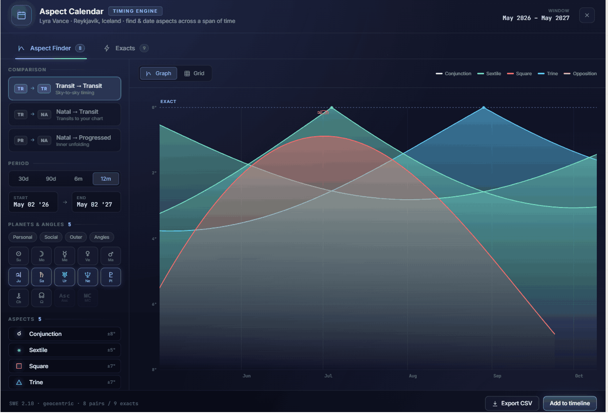 AstroWatch Aspect Calendar timing engine with orb-curve graph