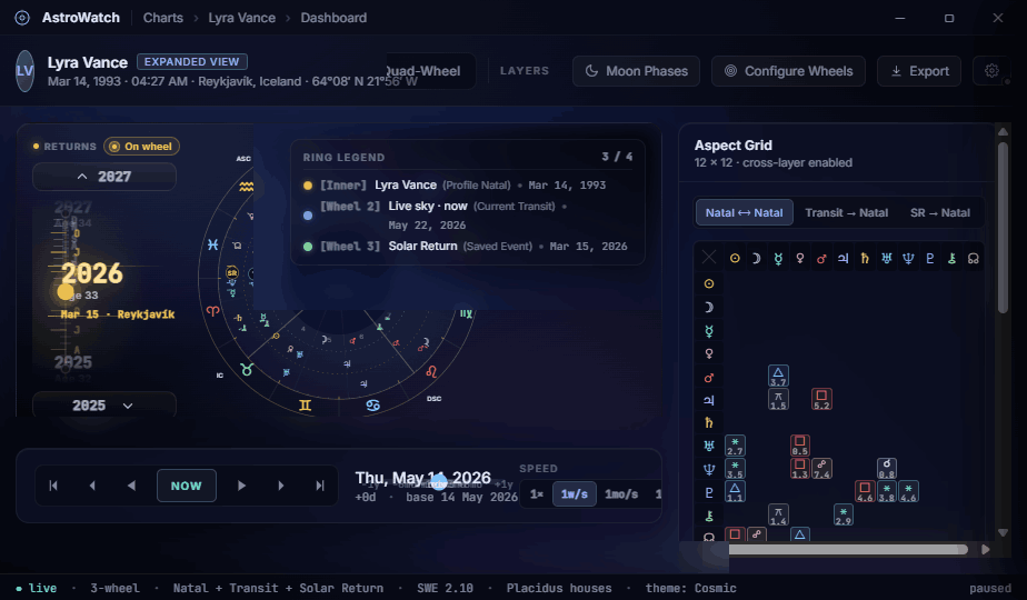 AstroWatch expanded multi-wheel view with cross-layer aspect grid